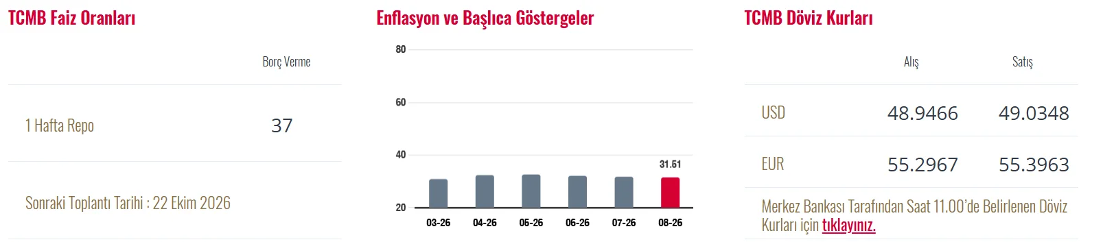 TCMB'den KOBİ Kredilerine Yeni Düzenleme