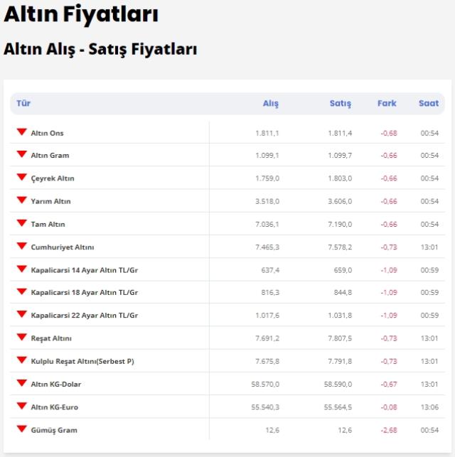 26 Şubat altın fiyatları! Bugün altın kaç TL oldu? Gram, çeyrek, tam altın kaç TL?