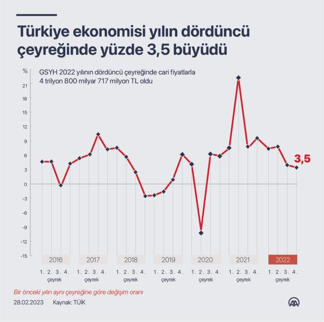 Türkiye ekonomisi yılın dördüncü çeyreğinde yüzde 3,5 büyüdü