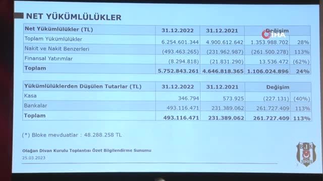 Beşiktaş'ın toplam borcu 5 milyar 752 milyon 843 bin 261 liraya yükseldi