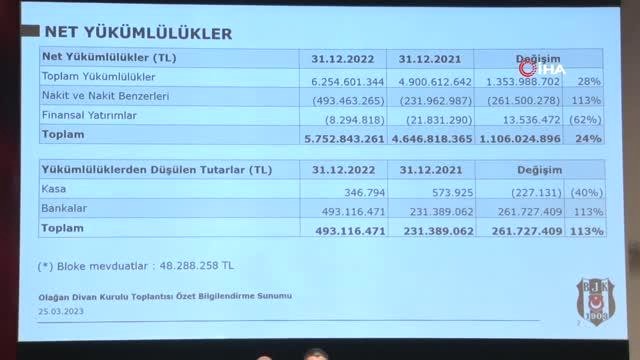 Beşiktaş'ın toplam borcu 5 milyar 752 milyon 843 bin 261 liraya yükseldi