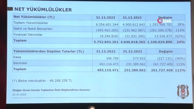 Beşiktaş'ın toplam borcu 5 milyar 752 milyon 843 bin 261 liraya yükseldi