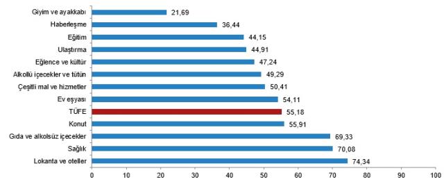 Son Dakika! Enflasyon şubat ayında yüzde 3,15, yıllık bazda ise yüzde 55,18 oldu