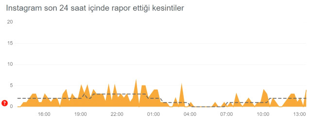 İnstagram neden açılmıyor? İnstagram çöktü mü? 21 Mart İnstagram sorun mu var?