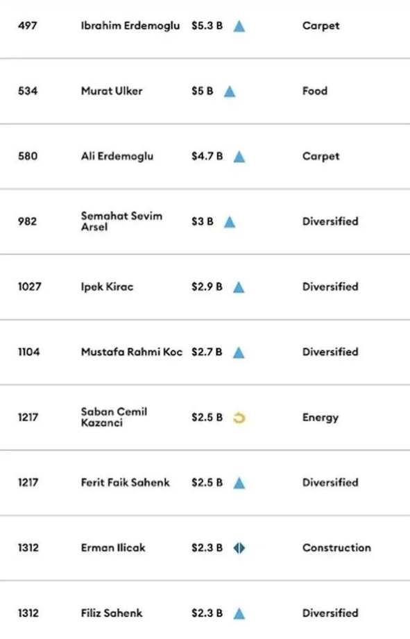 Türkiye'nin en zengin ismi değişti! Murat Ülker ilk sıradaki yerini İbrahim Erdemoğlu'na kaptırdı