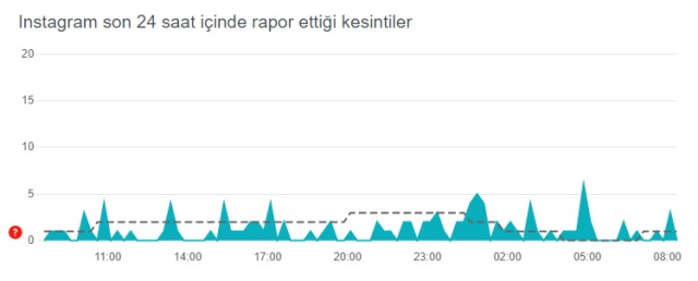İnstagram çöktü mü? 17 Nisan İnstagram'a ne oldu? İnstagram'a neden giriş yapamıyorum? İnstagram'da sorun mu var?