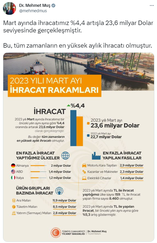 Bakan Muş: Mart ayında ihracat yüzde 4.4 arttı, tüm zamanların ihracat rekoru kırıldı