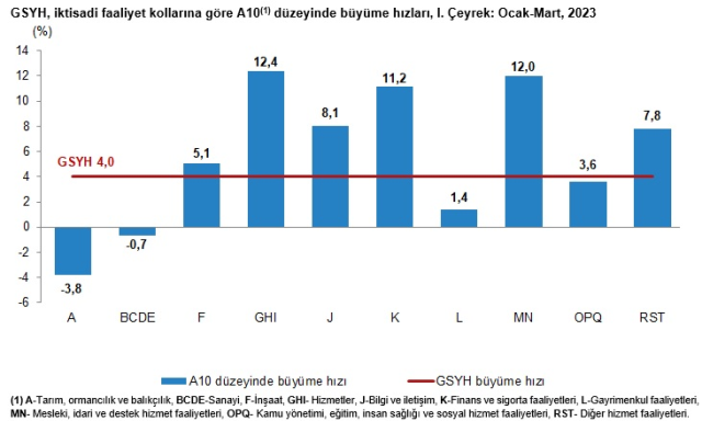 Son Dakika: Türkiye ekonomisi yılın ilk çeyreğinde yüzde 4 büyüdü