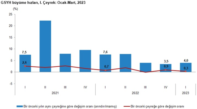 Son Dakika: Türkiye ekonomisi yılın ilk çeyreğinde yüzde 4 büyüdü