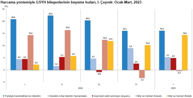 Son Dakika: Türkiye ekonomisi yılın ilk çeyreğinde yüzde 4 büyüdü