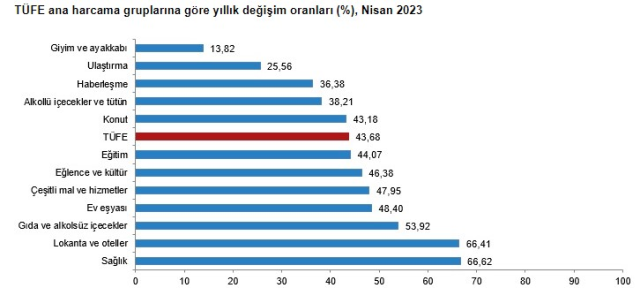 Son Dakika! Enflasyon nisan ayında yüzde 2,39, yıllık bazda ise yüzde 43,68 oldu