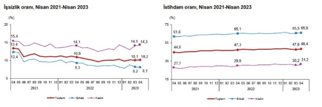 Son Dakika! Türkiye'de işsizlik oranı nisan ayında yüzde 10.2'ye yükseldi