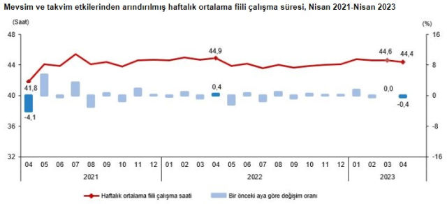 Son Dakika! Türkiye'de işsizlik oranı nisan ayında yüzde 10.2'ye yükseldi