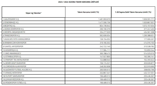 TFF, Süper Lig takımlarının 2023-2024 sezonu harcama limitlerini belirledi