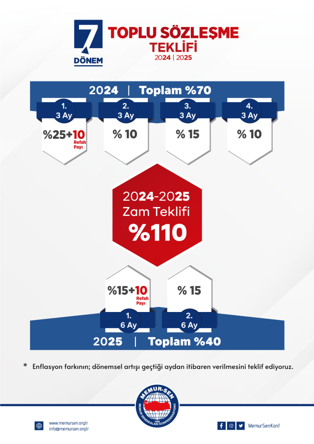 Son Dakika: Memur-Sen 2024-2025 toplu sözleşme teklifini açıkladı! 2 yıl için yüzde 110 zam istiyorlar