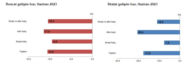 Türkiye, dış ticarette 5 milyar dolar açık verdi