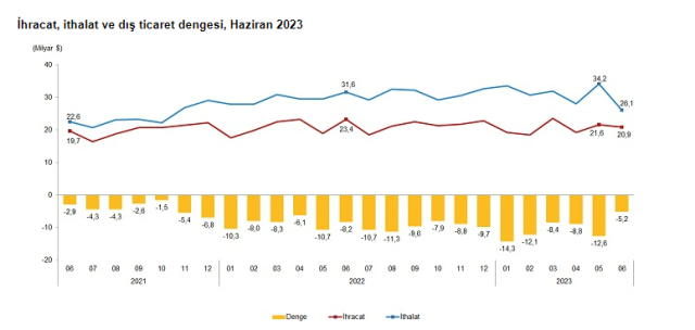 Türkiye, dış ticarette 5 milyar dolar açık verdi