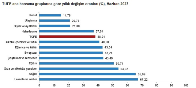 Son Dakika: 6 aylık enflasyon oranı yüzde 19,77 oldu! Memur ve emeklilerin gözü eklenecek refah payında