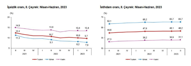 Son Dakika: Türkiye'deki işsiz sayısı 2023'ün ikinci çeyreğinde 73 bin kişi azalarak 3 milyon 400 bin oldu