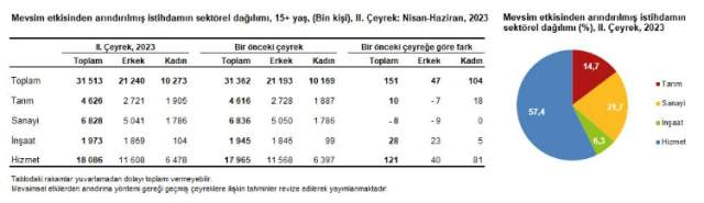 Son Dakika: Türkiye'deki işsiz sayısı 2023'ün ikinci çeyreğinde 73 bin kişi azalarak 3 milyon 400 bin oldu