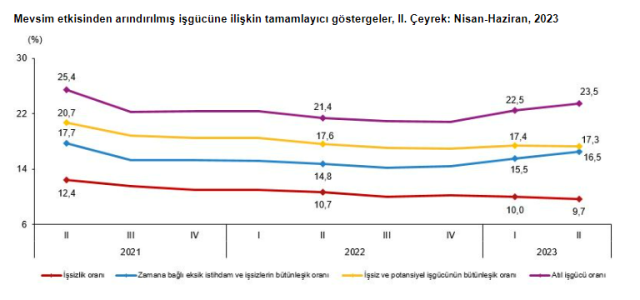 Son Dakika: Türkiye'deki işsiz sayısı 2023'ün ikinci çeyreğinde 73 bin kişi azalarak 3 milyon 400 bin oldu