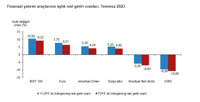 Son Dakika: Temmuz ayında en fazla kazandıran yatırım aracı borsa oldu