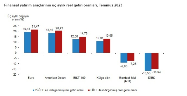 Son Dakika: Temmuz ayında en fazla kazandıran yatırım aracı borsa oldu