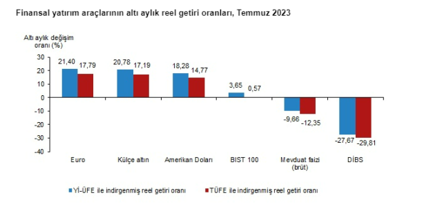 Son Dakika: Temmuz ayında en fazla kazandıran yatırım aracı borsa oldu