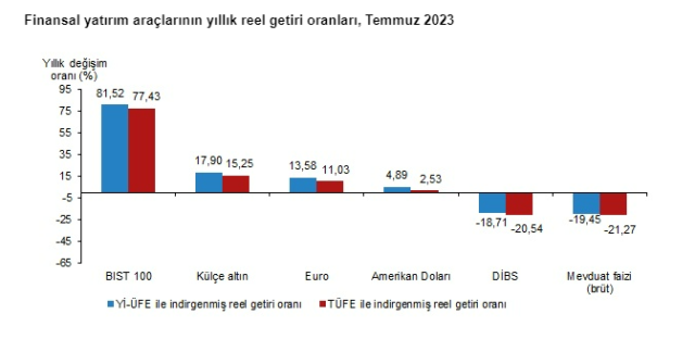 Son Dakika: Temmuz ayında en fazla kazandıran yatırım aracı borsa oldu