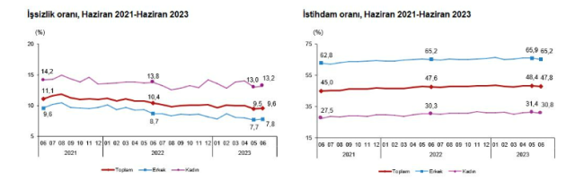 Son Dakika: Türkiye'deki işsiz sayısı 3 milyon 337 bine yükseldi