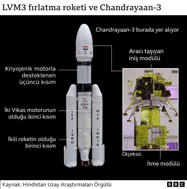 Hindistan, uzay aracı Chandrayaan-3'ü Ay'ın az keşfedilen güney kutbuna indirdi