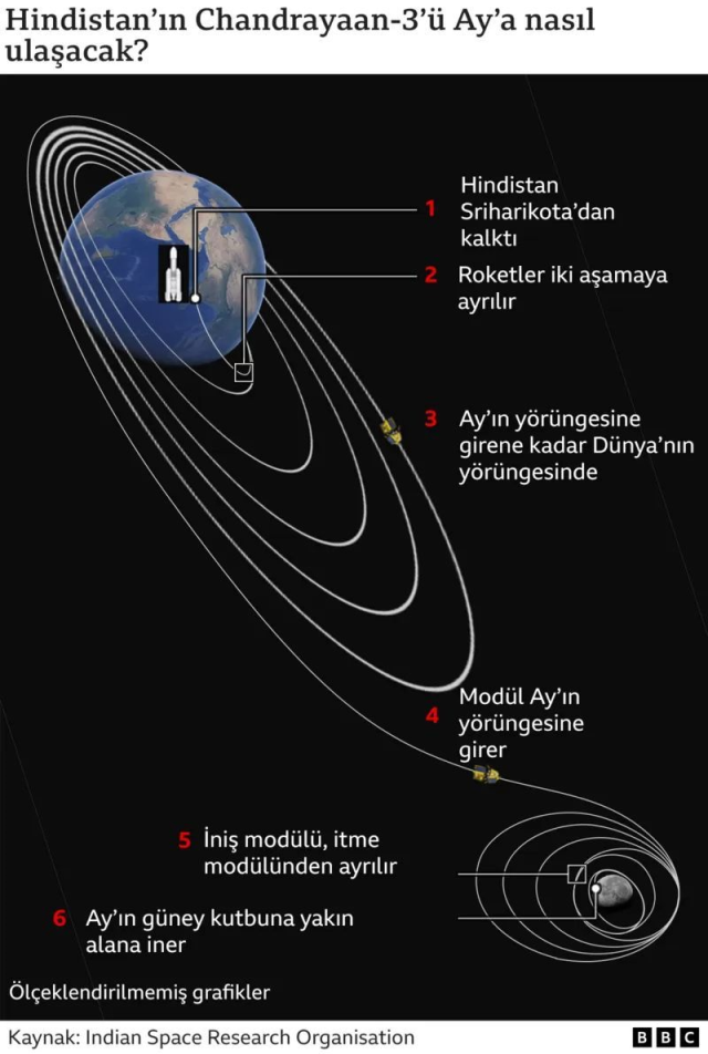 Hindistan, uzay aracı Chandrayaan-3'ü Ay'ın az keşfedilen güney kutbuna indirdi