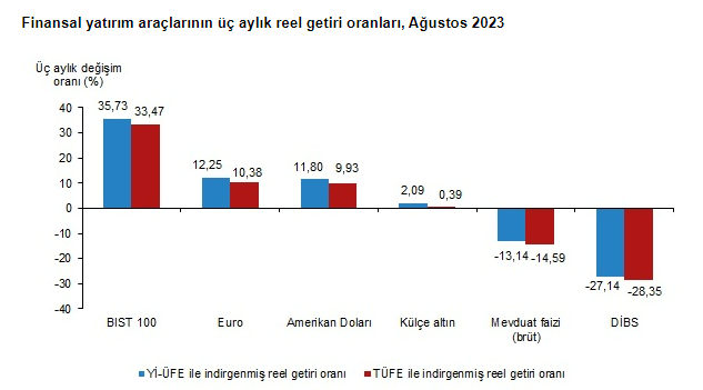 Ağustosta en fazla kazandıran yatırım aracı borsa oldu