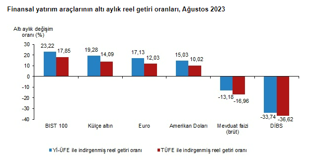 Ağustosta en fazla kazandıran yatırım aracı borsa oldu