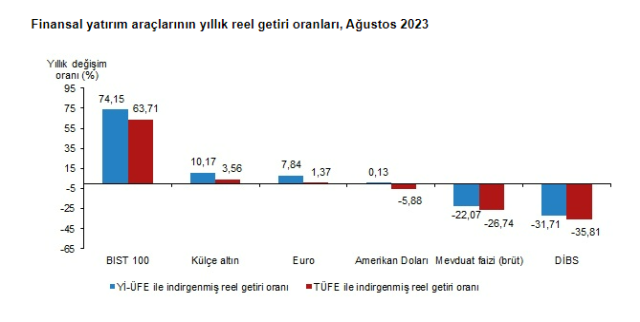 Ağustosta en fazla kazandıran yatırım aracı borsa oldu