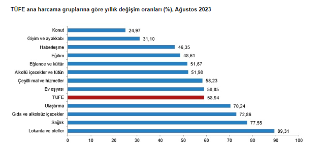 Son Dakika: Enflasyon ağustos ayında yüzde 9,09 artarak yıllık bazda yüzde 58,94 oldu