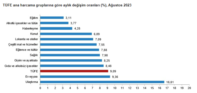 Son Dakika: Enflasyon ağustos ayında yüzde 9,09 artarak yıllık bazda yüzde 58,94 oldu