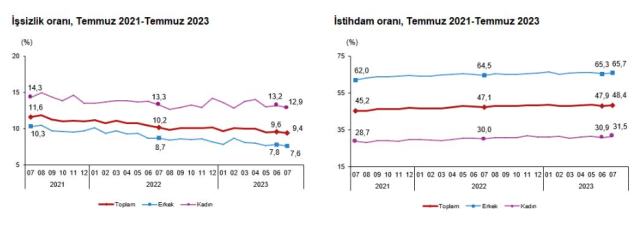 Son Dakika! Türkiye'deki işsiz sayısı 38 bin kişi azalarak 3 milyon 291 bin kişi oldu