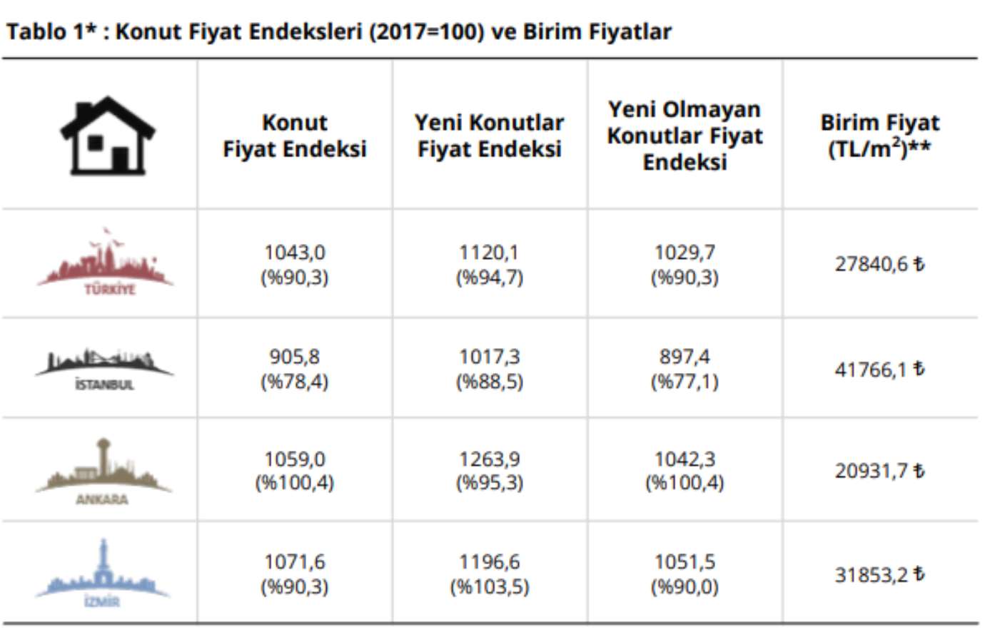 Son dakika... Konut fiyatlarında iki ay sonra ilk!