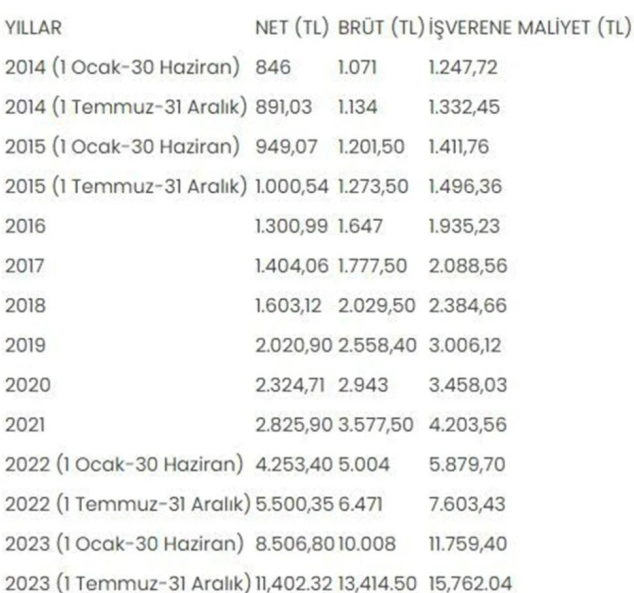 Asgari Ücret Tespit Komisyonu bugün ilk toplantısını yapacak! İşte masadaki rakamlar