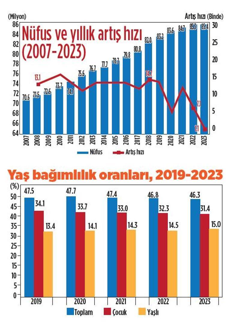 Nüfus arttı ama ‘hızı’ çok düştü!